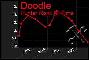 Total Graph of Doodle