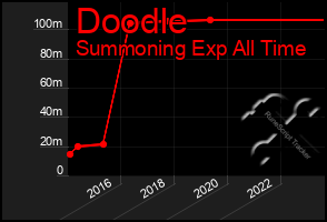 Total Graph of Doodle