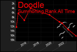 Total Graph of Doodle