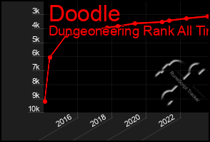 Total Graph of Doodle