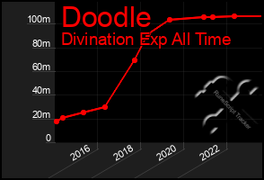 Total Graph of Doodle