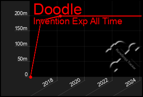 Total Graph of Doodle