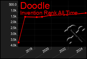 Total Graph of Doodle