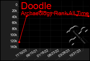 Total Graph of Doodle