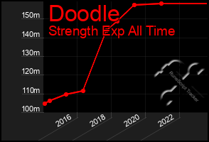 Total Graph of Doodle