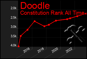 Total Graph of Doodle