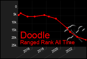 Total Graph of Doodle