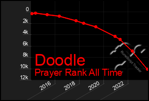 Total Graph of Doodle