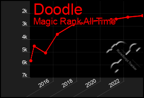 Total Graph of Doodle