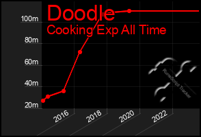 Total Graph of Doodle