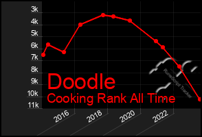 Total Graph of Doodle