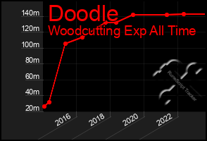 Total Graph of Doodle