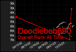 Total Graph of Doodlebob690