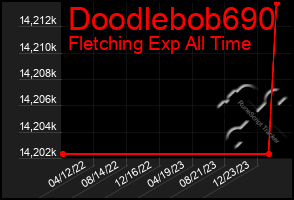 Total Graph of Doodlebob690