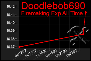 Total Graph of Doodlebob690