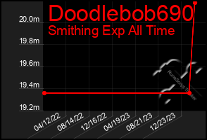 Total Graph of Doodlebob690