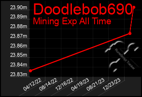 Total Graph of Doodlebob690