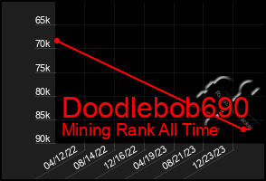 Total Graph of Doodlebob690