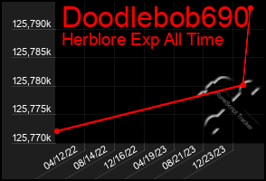 Total Graph of Doodlebob690