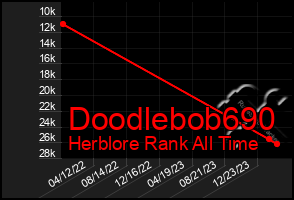 Total Graph of Doodlebob690