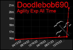 Total Graph of Doodlebob690