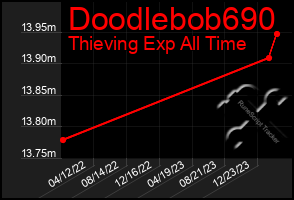 Total Graph of Doodlebob690