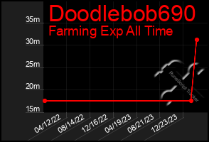 Total Graph of Doodlebob690