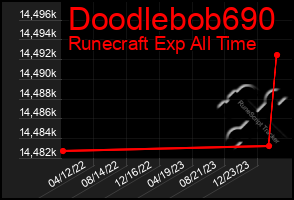 Total Graph of Doodlebob690