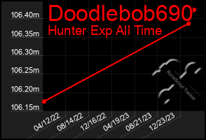 Total Graph of Doodlebob690