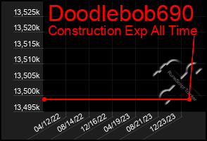 Total Graph of Doodlebob690