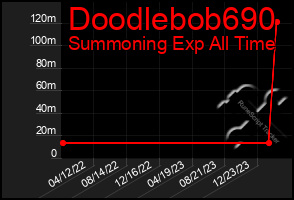 Total Graph of Doodlebob690