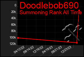 Total Graph of Doodlebob690