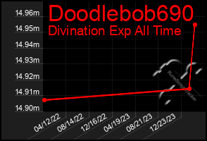 Total Graph of Doodlebob690