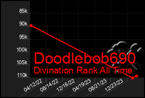 Total Graph of Doodlebob690