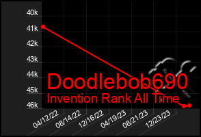 Total Graph of Doodlebob690