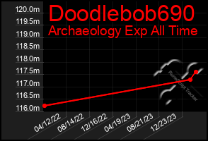 Total Graph of Doodlebob690