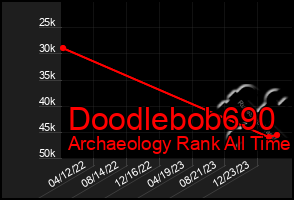 Total Graph of Doodlebob690