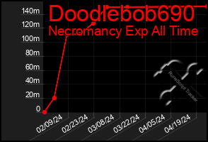 Total Graph of Doodlebob690