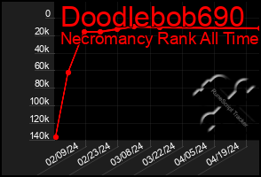 Total Graph of Doodlebob690