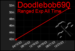 Total Graph of Doodlebob690