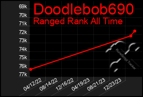 Total Graph of Doodlebob690