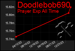 Total Graph of Doodlebob690