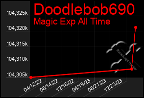 Total Graph of Doodlebob690