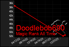 Total Graph of Doodlebob690