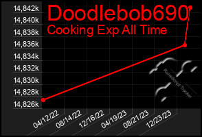 Total Graph of Doodlebob690