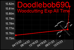 Total Graph of Doodlebob690