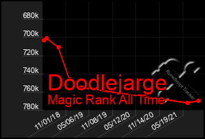 Total Graph of Doodlejarge