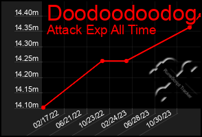 Total Graph of Doodoodoodog