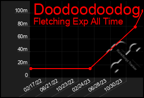 Total Graph of Doodoodoodog