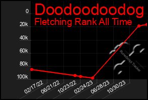 Total Graph of Doodoodoodog